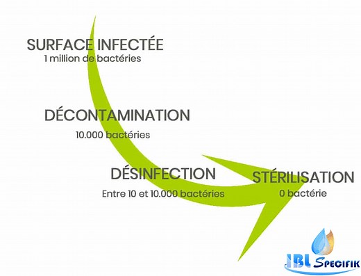 Différence entre désinfection, décontamination et stérilisation