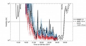 Fog at High Resolution