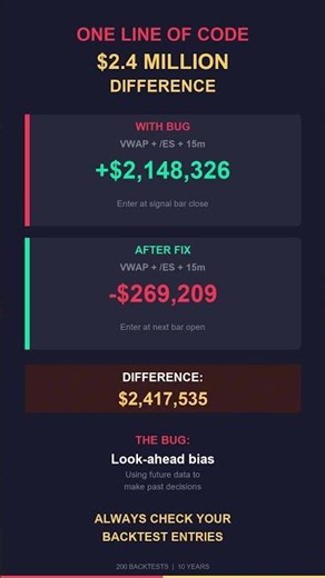 One Line of Code = $2.4 Million Difference in My Backtest