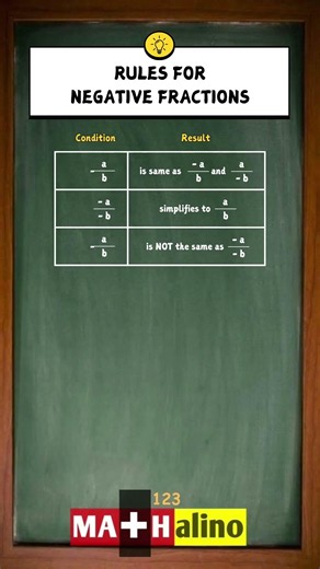 Rules for Negative Fractions Cheat Sheet