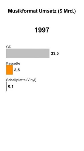 Musikumsatz nach Format: Vinyl vs. CD vs. Spotify (1980-2025)