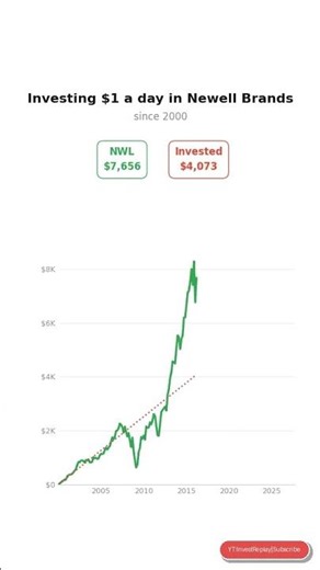 What if you invested $1/day in Newell Brands? #stocks #investing #money #viral #NWL