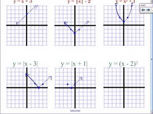 Algebra II - 2-7: Parent Graphs and Transformations