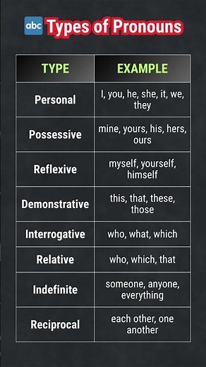 🔥 Types of Pronouns in English! Simple Explanation with Examples & Easy Grammar Guide! 🔥