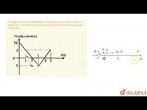 The diagram shows the displacement - time graph for a particle moving in a straight line.