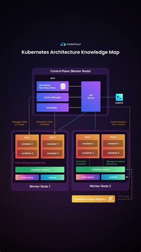 Kubernetes Architecture : How It Actually Flows