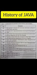 History & Evolution of JAVA #history #java #shorts