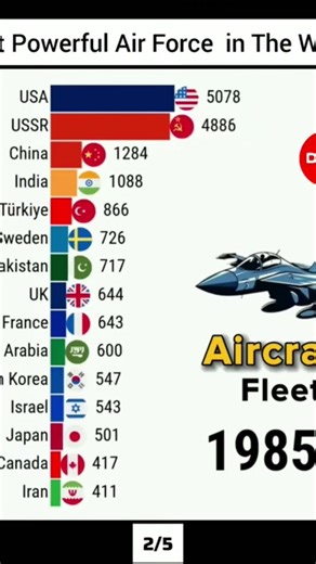 Most Powerful Air Force in The World (1967-2025) #foryou #viral #data #ranking #datacomparison