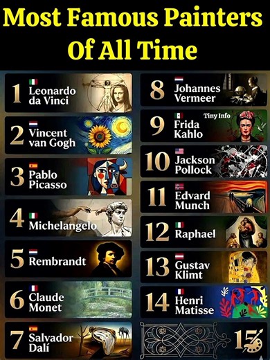 World famous painters #tinyinfo #information #paint #painting #painter #top #fact #famouspeople
