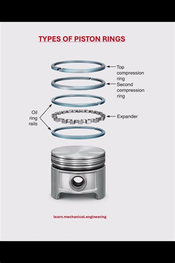 Types of piston rings #shorts #automobile