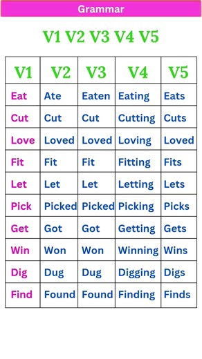 V1, V2, V3, V4, V5 List with Examples, Verb Past Simple, Present & Past Pariticiple 3rd Person