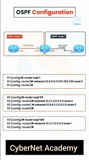 OSPF Configuration for Beginners CCNA OSPF Lab Setup Configure OSPF - Setup in GNS3 & Packet Tracer