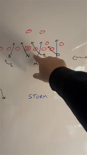 8.7K views · 41 reactions | Here’s a look at a blitz we call Storm. It’s one of our go-to blitzes against the Beast Offense. | Youth Football Online | Facebook