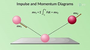 Video: Principle of Linear Impulse and Momentum for a Single Particle