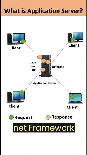 What is Application Server? #techiezero