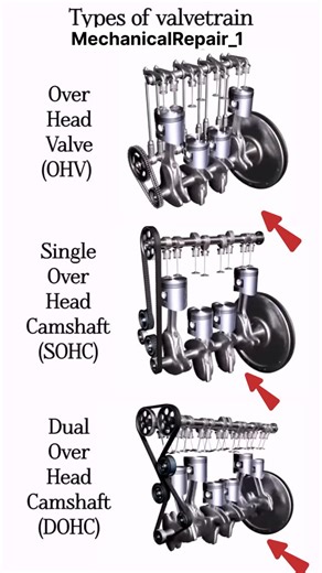 Mechanical Repair on Instagram: "Type of valvetrain 🚘✅✍🏻 #car #auto #viral #trend #automobile #mechanicalrepair #service"