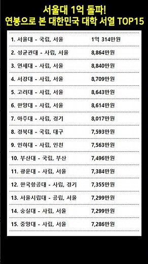 Seoul National University surpasses 100 million won! 😲 The top 15 universities in Korea, ranked b...