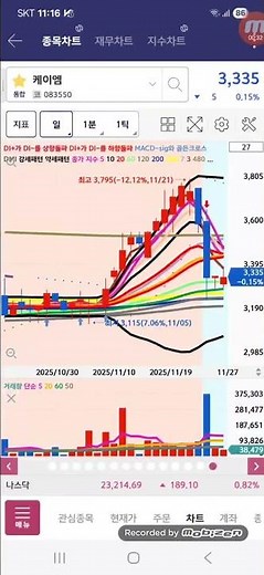 5일전소개'넘버4'4연상'상한가또적중!1352회상한가적중22종목소개후19종목전부상승또적중29주연속수익12813%1일최고상한가8종목1일최고종가수익213%