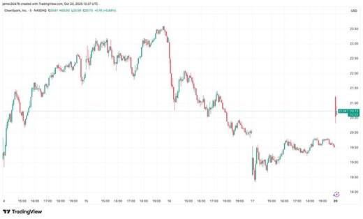 比特币（BTC）矿业公司CleanSpark（CLSK）加快人工智能布局