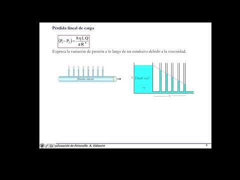 Ley de Poiseuille | | UPV