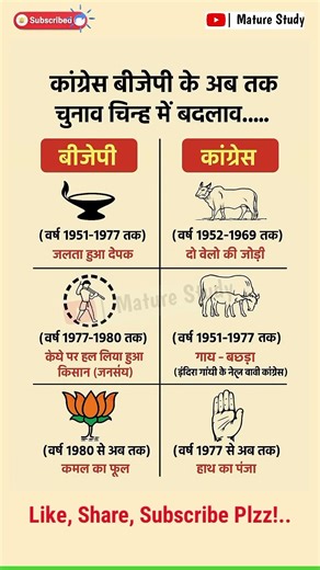 कांग्रेस और बीजेपी के अब तक चुनाव चिन्ह 😲 | #shorts​ #ytshorts #shortsfeed #bjp #politics​ #trending