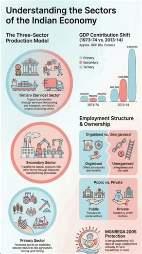 Don’t Miss This! 🚨 Indian Economy Sectors Flowchart | Studify