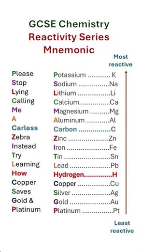 GCSE chemistry Reactivity series #gcse #igcse #chemistry #reactivityseries #aqa #edexcel #revision