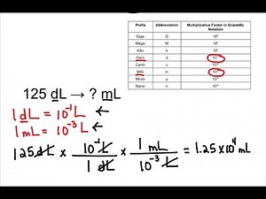 Metric Prefixes and Conversions in Chemistry