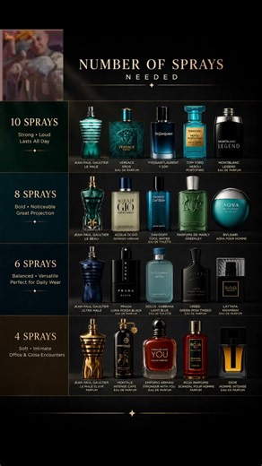 How many sprays for maximum projection #cologne #fragrance #mensfashion