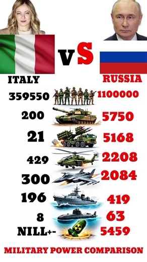 Russia vs Italy Military Power 2025 | Who Is Stronger.?