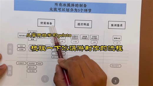 【从零开始学习gelato】冰淇淋制作流程梳理-纸面版