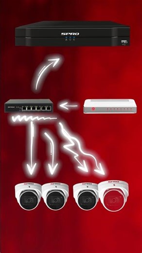How to Connect IP Cameras to Analog DVR #sprocctv #ipcctv #security