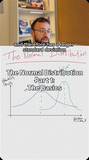 DanDoesMaths | A-Level Maths Expert on Instagram: "Normal Distribution — Part 1: The Basics Before you jump into exam questions, you have to understand: • What the bell curve actually represents • How the mean + standard deviation shape the graph • Why the area under the curve = probability Parts 2 and 3 will walk you through exam-style normal distribution problems step-by-step. 💬 How do you find normal distribution? Clear or confusing? Tell me in the comments! 🔔 Follow @dandoesmaths so you do