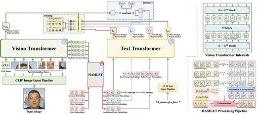 HAMLET-FFD: Hierarchical Adaptive Multi-modal Learning Embeddings Transformation for Face Forgery Detection | Proceedings of the 33rd ACM International Conference on Multimedia