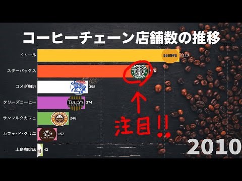 Coffee store ranking