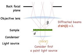 M4) How Diffraction Limits the Optical Resolution of a Microscope - Scientific Imaging, Inc.