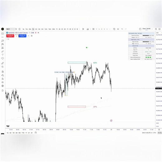 Every week I backtest the previous week’s ORB15 9:30–9:45.Not to predict with emotion.Not to cherry-pick winners.But to prove one rule:Trade ONLY toward the more probable side.Last week:Monday: delivered, but no valid tradeTuesday: delivered +2RWednesday: delivered +2RThursday: delivered +2RFriday: delivered +2RThe entries were not complicated.iFVG.CISD.Basic ICT confirmation.The edge was not in the entry.The edge was knowing which direction NOT to trade.Direction first.Confirmation second.Execu
