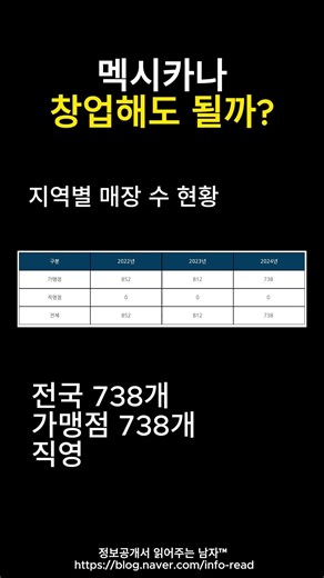 [2024년 치킨 매장 수 9위] 869개 멕시카나 창업해도 될까?