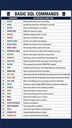 SQL in 30 Secs : Essential SQL commands every beginner should know #learnsql #sqlinterview #sql