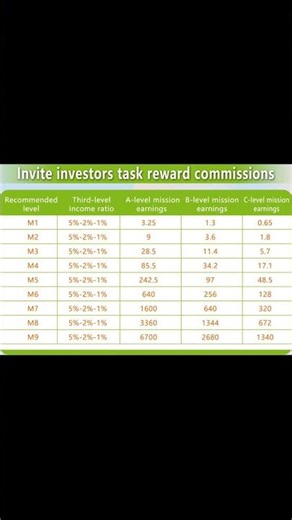 investors task rewards commission 🤑 #trending #earnmoneyonline #bankaccount #trgemployee