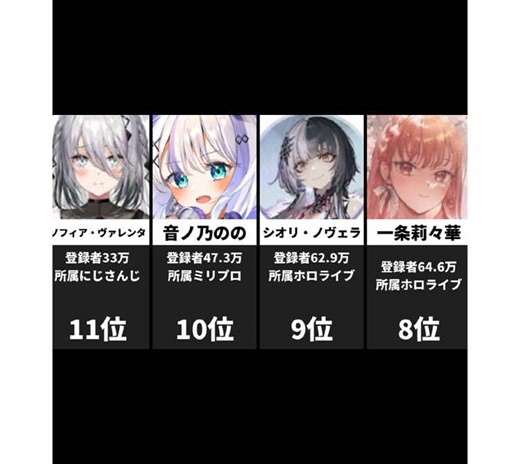 vtuber2023デビュー登録者ランキング#vtuber#ホロライブ#にじさんじ