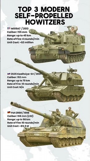 Top 3 Self Propelled Howitzers in the World ｜ PzH 2000 vs M109A7 vs Koalitsiya SV