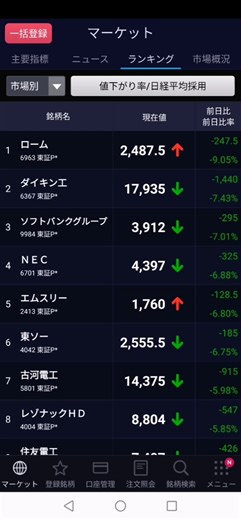 2/5 値下がり率 ローム ダイキン エムスリー レゾナック コニカミノルタ 三井化学 リクルート
