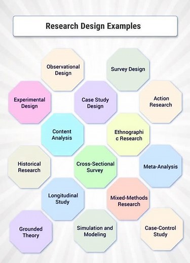 👉Research Design example!! #academy #researcher #researchers #ResearchMatters #researchpaper #phdstudent #research #PhD | Statistics, Econometrics, Data Analysis, and Coding