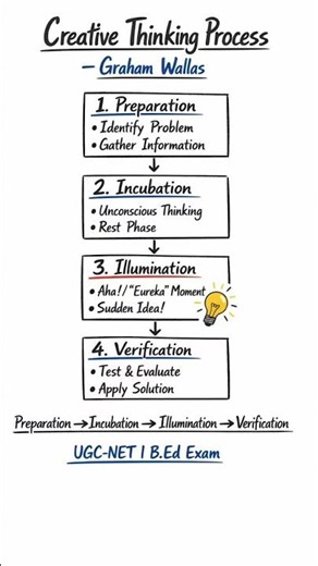Creative Thinking Process | Graham Wallas | Teaching Aptitude
