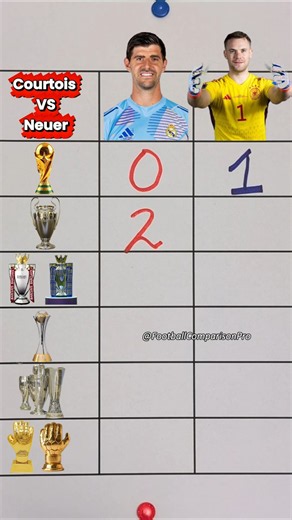 TITLE:Courtois vs Neuer Trophy Comparison | Best Goalkeeper Ever? #Courtois #Neuer #Goalkeeper