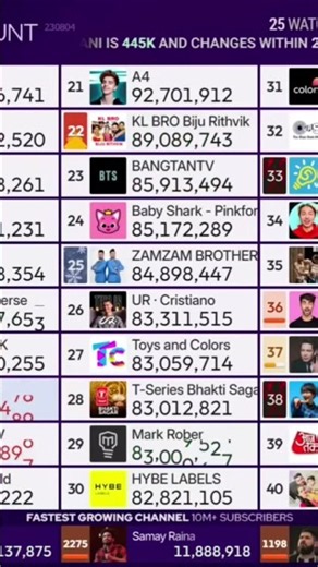 Mark Rober hits 83 Millions. Live by: @chMDM