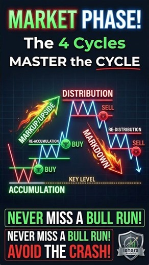 The 4 Market Phases Explained (Wyckoff Accumulation & Distribution) 📊📈 | Price Action Strategy