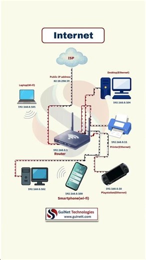 How does a home network work using Public IP & Private IP?