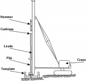 What Are Pile-Driving Hammers? How Does Sheet Pile Driving Work?